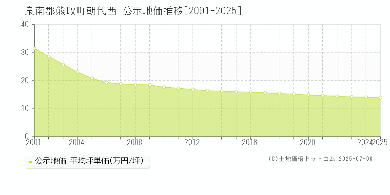 泉南郡熊取町朝代西の地価公示推移グラフ 