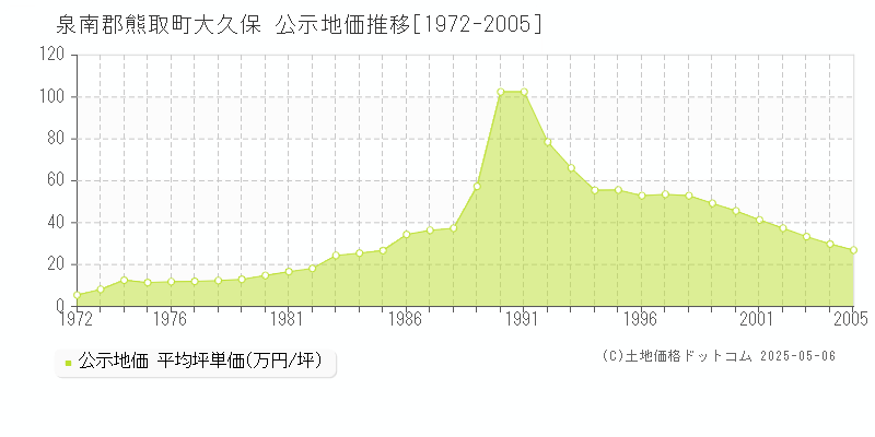 大久保(泉南郡熊取町)の公示地価推移グラフ(坪単価)[1972-2005年]