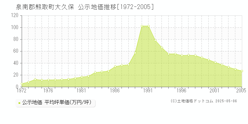 泉南郡熊取町大久保の地価公示推移グラフ 