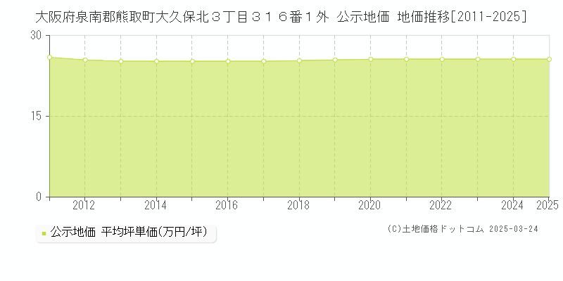 大阪府泉南郡熊取町大久保北３丁目３１６番１外 公示地価 地価推移[2011-2025]
