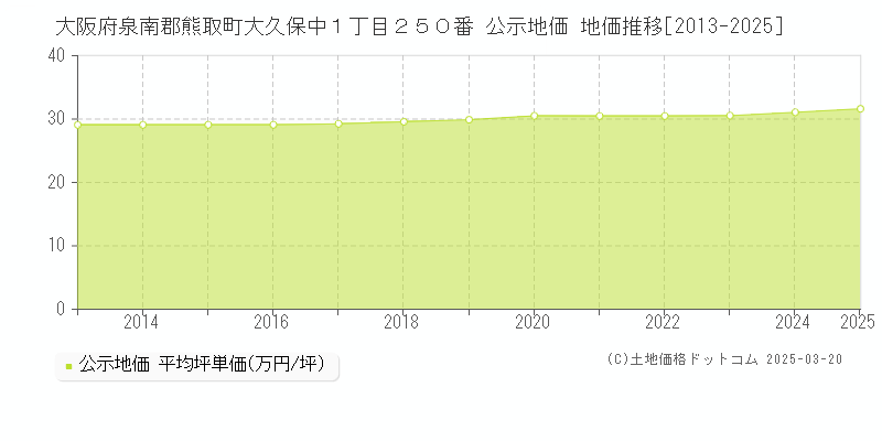 大阪府泉南郡熊取町大久保中１丁目２５０番 公示地価 地価推移[2013-2025]