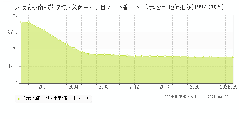 大阪府泉南郡熊取町大久保中３丁目７１５番１５ 公示地価 地価推移[1997-2025]