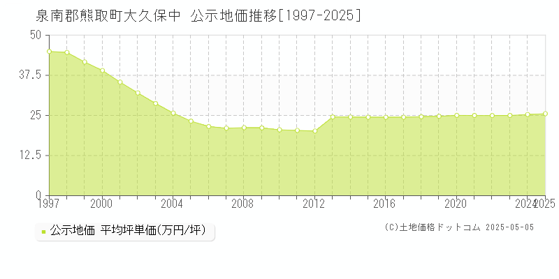 大久保中(泉南郡熊取町)の公示地価推移グラフ(坪単価)[1997-2025年]
