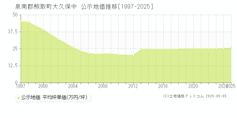 泉南郡熊取町大久保中の地価公示推移グラフ 