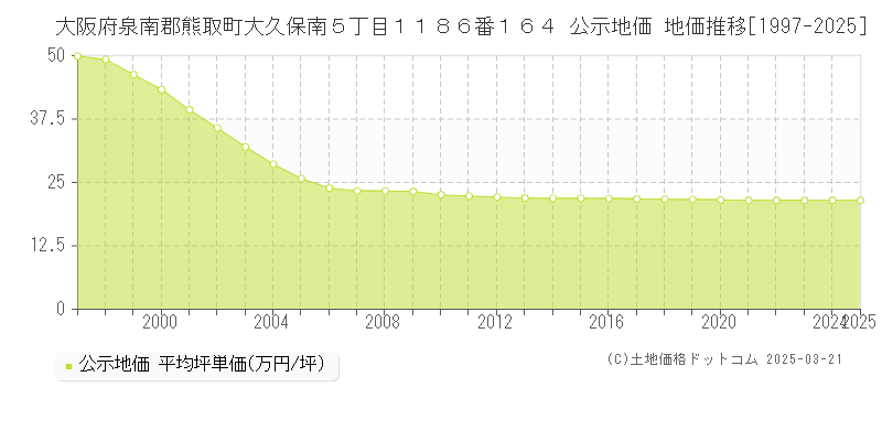 大阪府泉南郡熊取町大久保南５丁目１１８６番１６４ 公示地価 地価推移[1997-2025]
