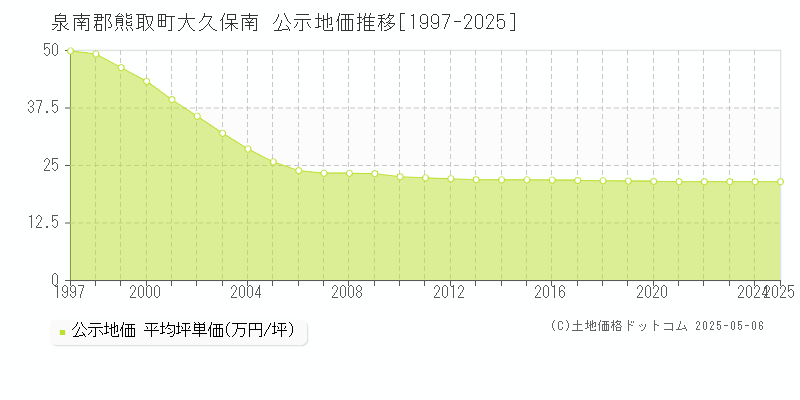 大久保南(泉南郡熊取町)の公示地価推移グラフ(坪単価)[1997-2025年]