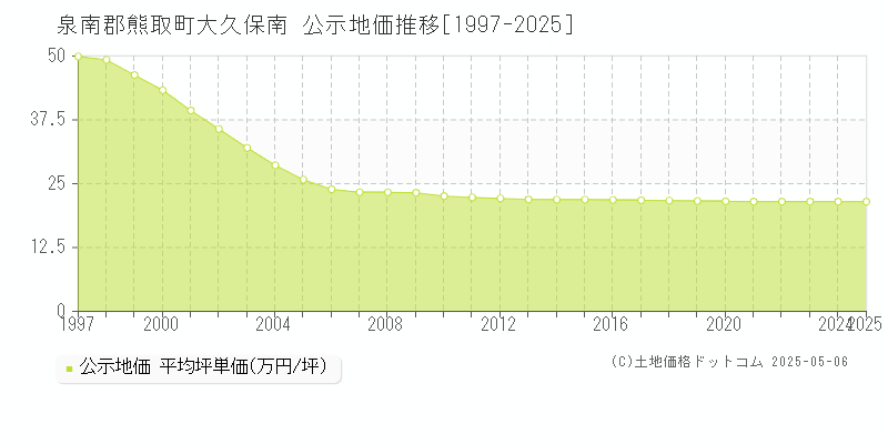 泉南郡熊取町大久保南の地価公示推移グラフ 