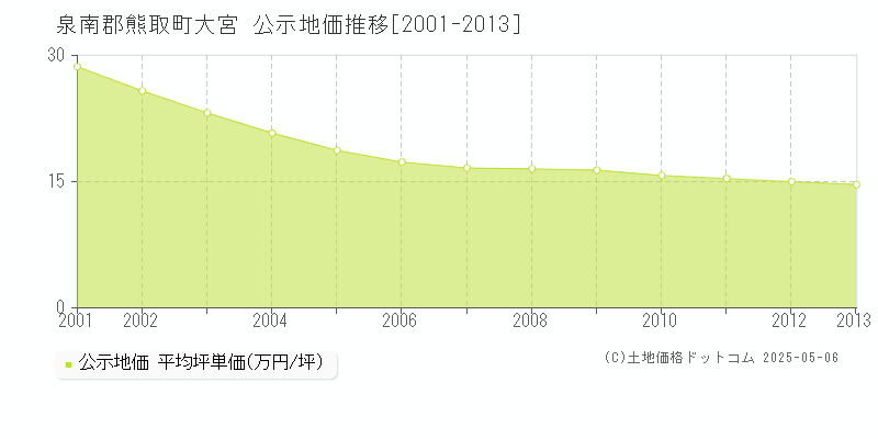 大宮(泉南郡熊取町)の公示地価推移グラフ(坪単価)[2001-2013年]