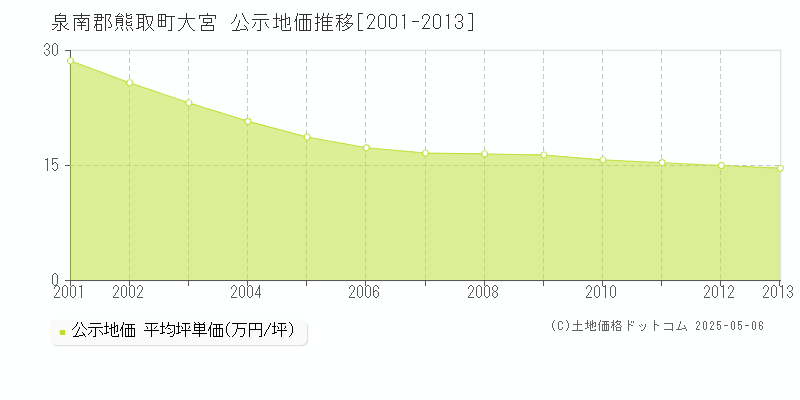 泉南郡熊取町大宮の地価公示推移グラフ 