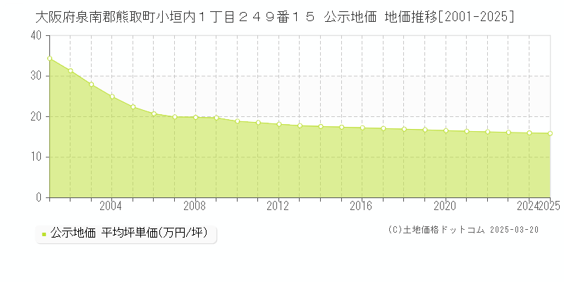 大阪府泉南郡熊取町小垣内１丁目２４９番１５ 公示地価 地価推移[2001-2025]