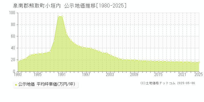 小垣内(泉南郡熊取町)の公示地価推移グラフ(坪単価)[1980-2025年]