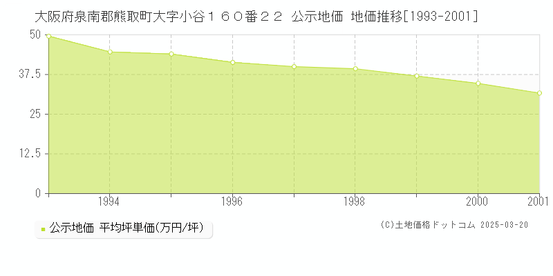 大阪府泉南郡熊取町大字小谷１６０番２２ 公示地価 地価推移[1993-2001]
