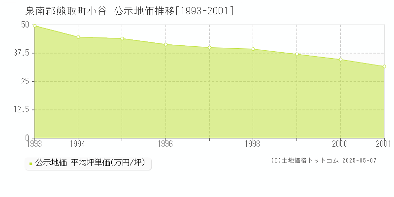 小谷(泉南郡熊取町)の公示地価推移グラフ(坪単価)[1993-2001年]