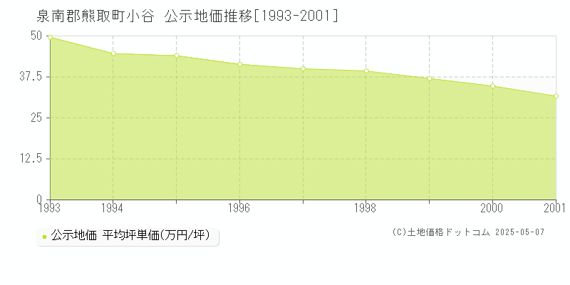 泉南郡熊取町小谷の地価公示推移グラフ 