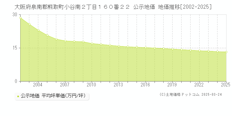 大阪府泉南郡熊取町小谷南２丁目１６０番２２ 公示地価 地価推移[2002-2025]