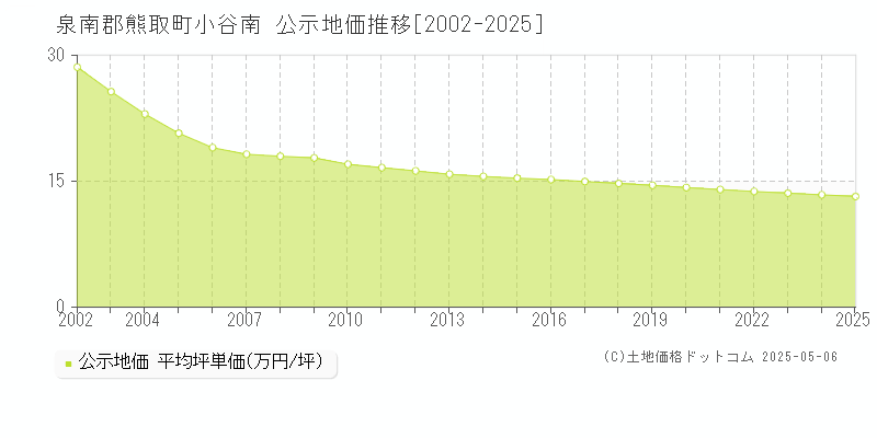 小谷南(泉南郡熊取町)の公示地価推移グラフ(坪単価)[2002-2025年]