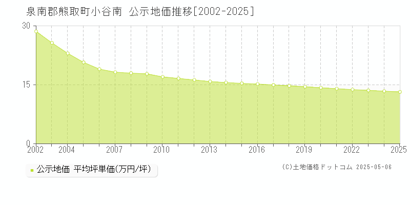 泉南郡熊取町小谷南の地価公示推移グラフ 