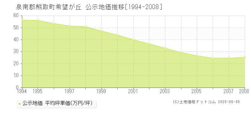 希望が丘(泉南郡熊取町)の公示地価推移グラフ(坪単価)[1994-2008年]