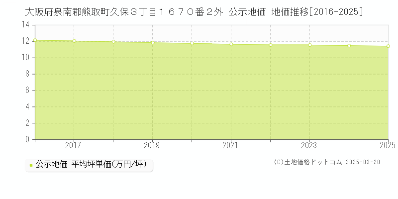 大阪府泉南郡熊取町久保３丁目１６７０番２外 公示地価 地価推移[2016-2025]