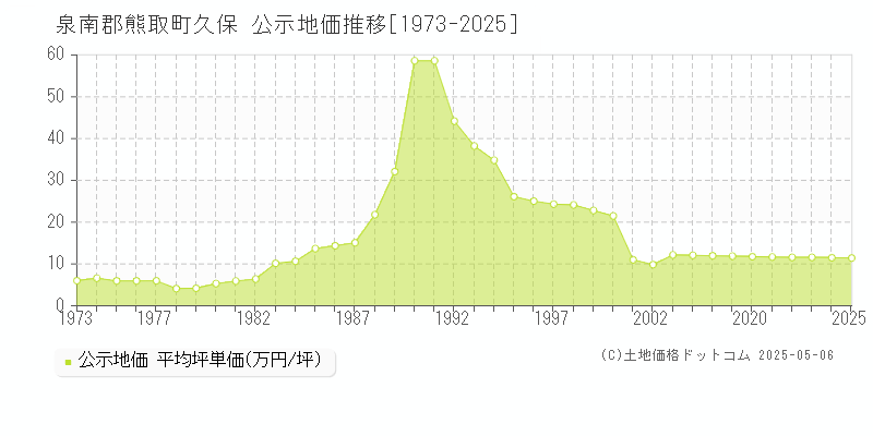 久保(泉南郡熊取町)の公示地価推移グラフ(坪単価)[1973-2025年]