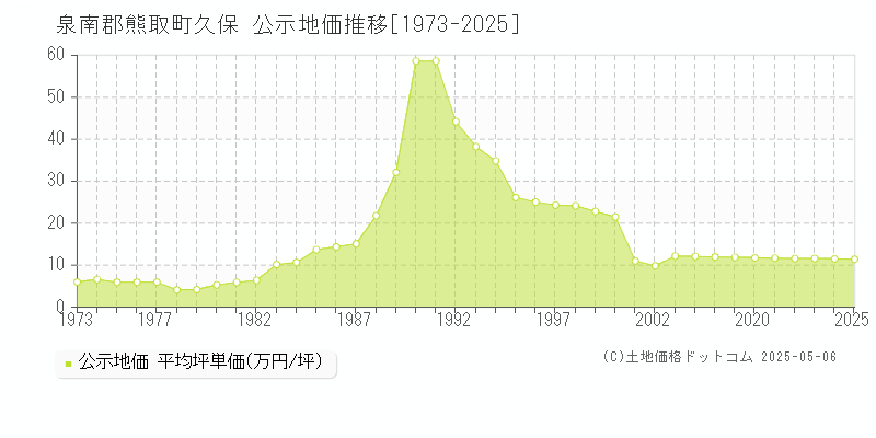 泉南郡熊取町久保の地価公示推移グラフ 