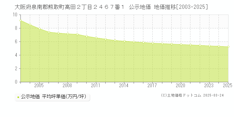 大阪府泉南郡熊取町高田２丁目２４６７番１ 公示地価 地価推移[2003-2025]