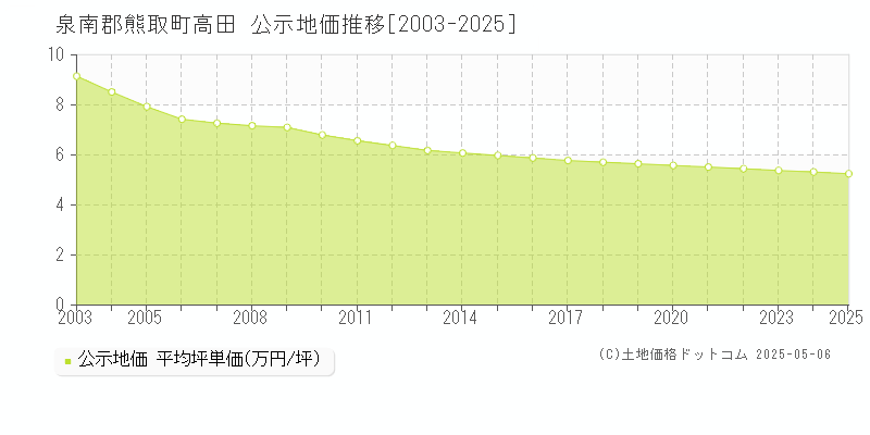 高田(泉南郡熊取町)の公示地価推移グラフ(坪単価)[2003-2025年]