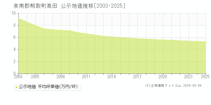 泉南郡熊取町高田の地価公示推移グラフ 