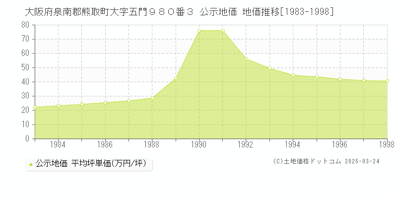 大阪府泉南郡熊取町大字五門９８０番３ 公示地価 地価推移[1983-1998]