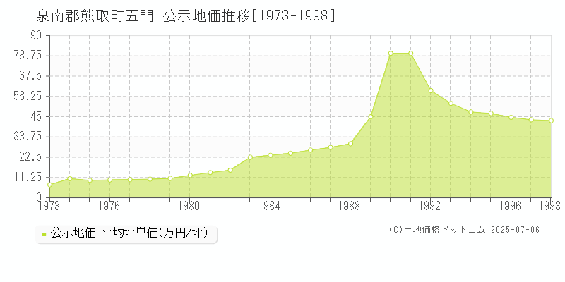 五門(泉南郡熊取町)の公示地価推移グラフ(坪単価)[1973-1998年]