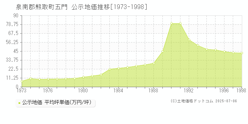 泉南郡熊取町五門の地価公示推移グラフ 