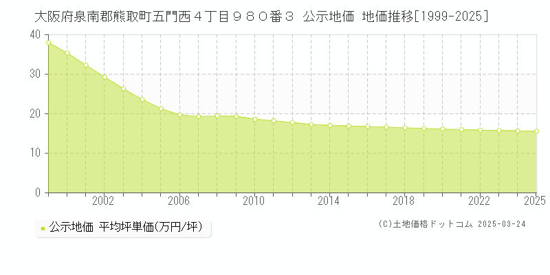 大阪府泉南郡熊取町五門西４丁目９８０番３ 公示地価 地価推移[1999-2025]