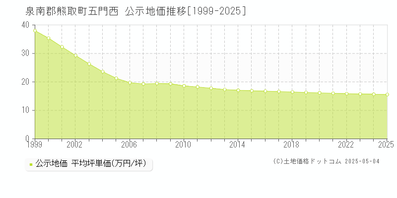 五門西(泉南郡熊取町)の公示地価推移グラフ(坪単価)[1999-2025年]