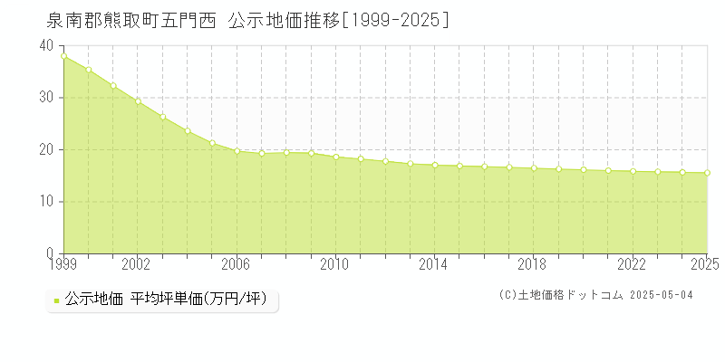 泉南郡熊取町五門西の地価公示推移グラフ 