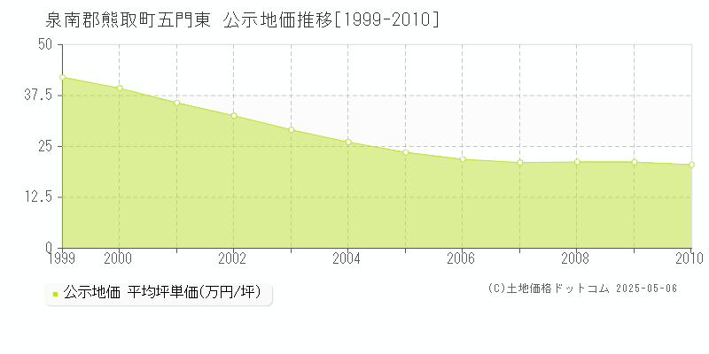 五門東(泉南郡熊取町)の公示地価推移グラフ(坪単価)[1999-2010年]