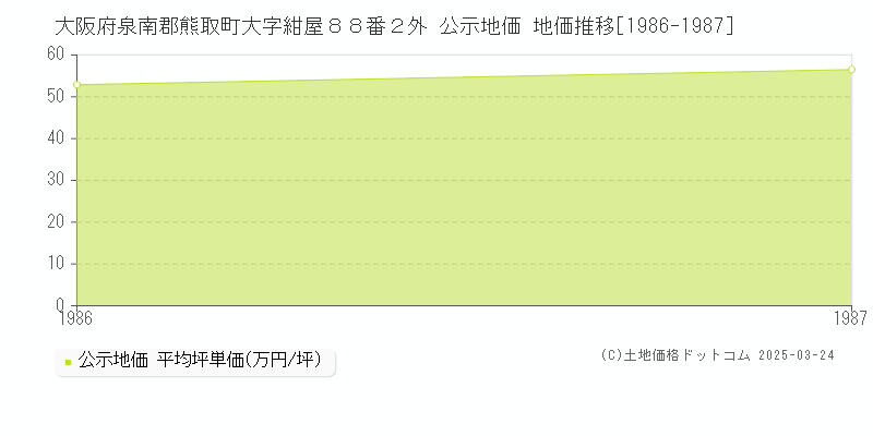 大阪府泉南郡熊取町大字紺屋８８番２外 公示地価 地価推移[1986-1987]