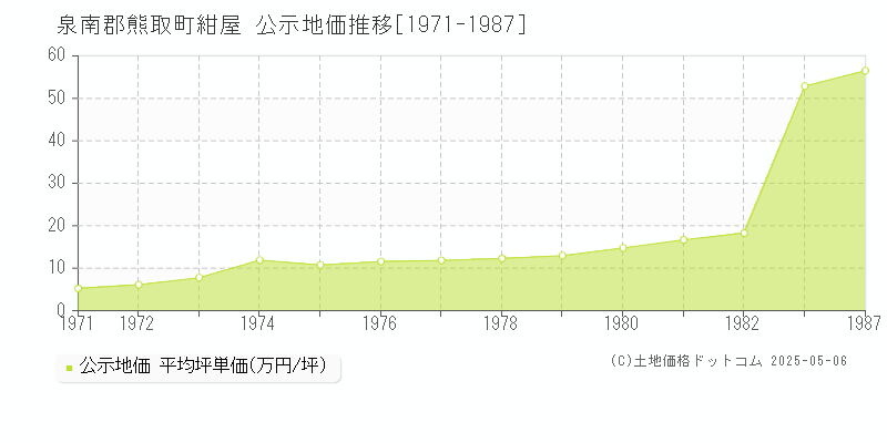 紺屋(泉南郡熊取町)の公示地価推移グラフ(坪単価)[1971-1987年]