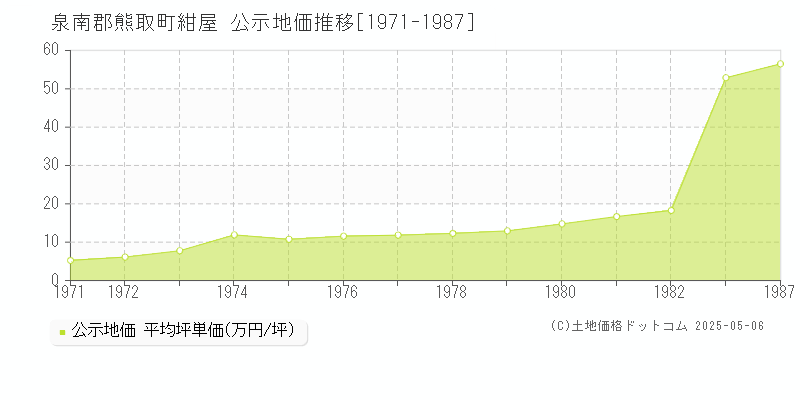 泉南郡熊取町紺屋の地価公示推移グラフ 