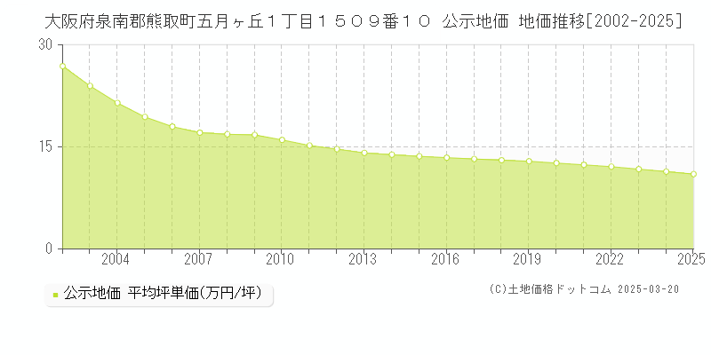 大阪府泉南郡熊取町五月ヶ丘１丁目１５０９番１０ 公示地価 地価推移[2002-2025]