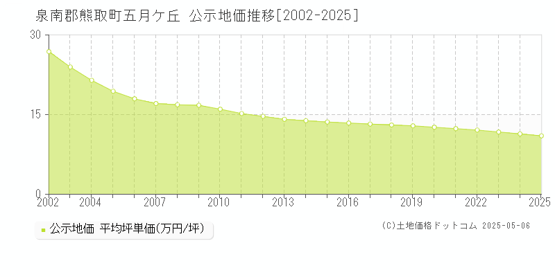 五月ケ丘(泉南郡熊取町)の公示地価推移グラフ(坪単価)[2002-2025年]