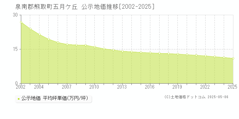 泉南郡熊取町五月ケ丘の地価公示推移グラフ 