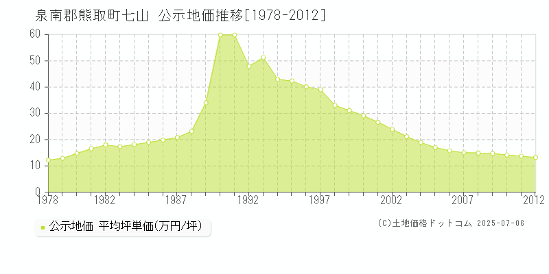 七山(泉南郡熊取町)の公示地価推移グラフ(坪単価)[1978-2012年]