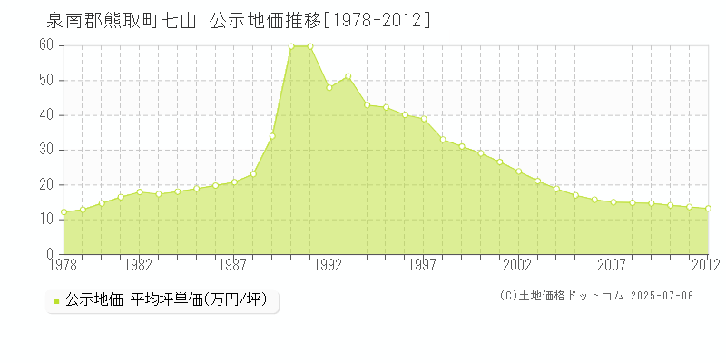 泉南郡熊取町七山の地価公示推移グラフ 