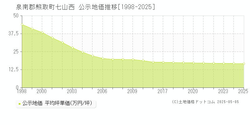 七山西(泉南郡熊取町)の公示地価推移グラフ(坪単価)[1998-2025年]