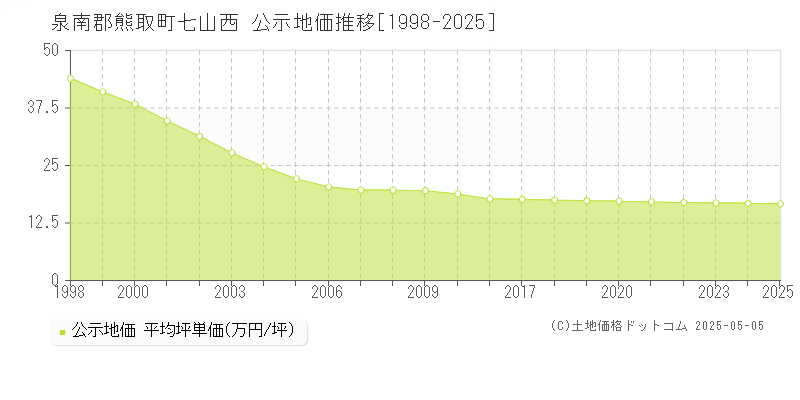 泉南郡熊取町七山西の地価公示推移グラフ 