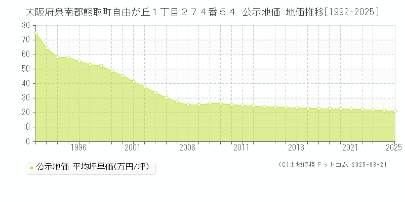 大阪府泉南郡熊取町自由が丘１丁目２７４番５４ 公示地価 地価推移[1992-2025]