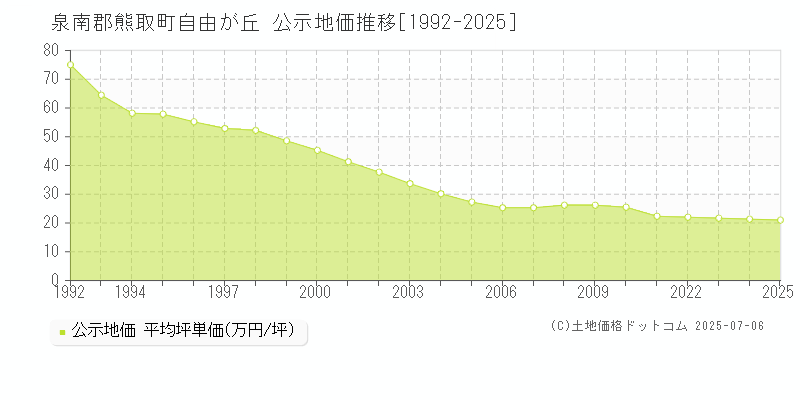 自由が丘(泉南郡熊取町)の公示地価推移グラフ(坪単価)[1992-2025年]