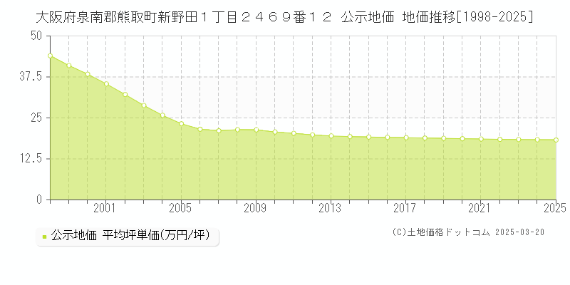 大阪府泉南郡熊取町新野田１丁目２４６９番１２ 公示地価 地価推移[1998-2025]