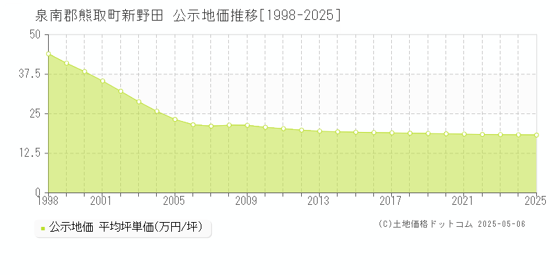新野田(泉南郡熊取町)の公示地価推移グラフ(坪単価)[1998-2025年]