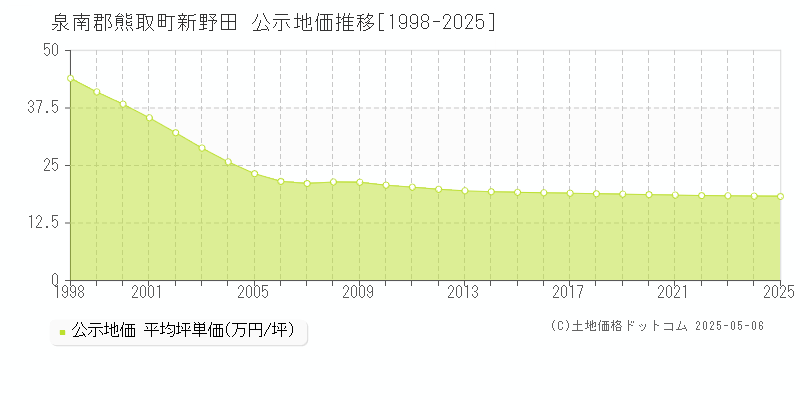 泉南郡熊取町新野田の地価公示推移グラフ 